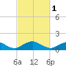 Saunders Wharf tide chart for Wednesday, March 1, 2023