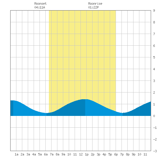 Saunders Wharf tide chart for Thursday, March 2, 2023