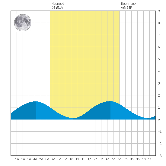 Saunders Wharf tide chart for Tuesday, March 7, 2023