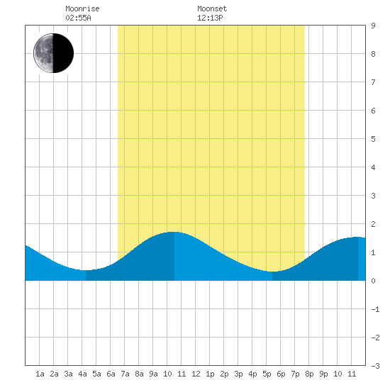 Saunders Wharf tide chart for Thursday, April 13, 2023
