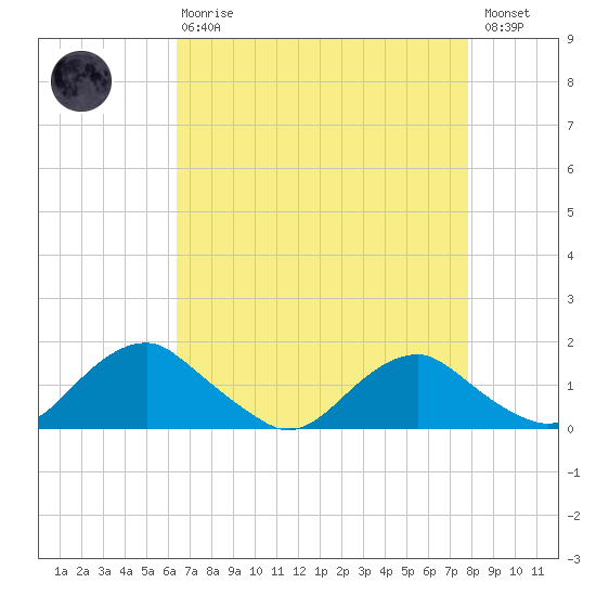 Saunders Wharf tide chart for Thursday, April 20, 2023