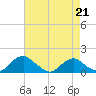 Saunders Wharf tide chart for Friday, April 21, 2023