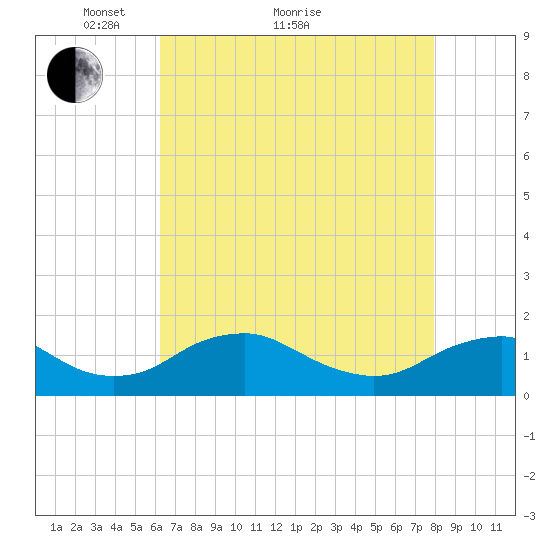 Saunders Wharf tide chart for Thursday, April 27, 2023
