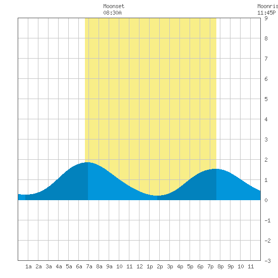 Saunders Wharf tide chart for Sunday, April 9, 2023