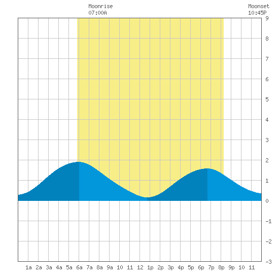 Saunders Wharf tide chart for Sunday, May 21, 2023