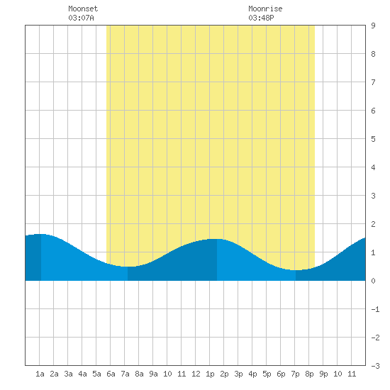 Saunders Wharf tide chart for Tuesday, May 30, 2023