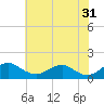 Saunders Wharf tide chart for Wednesday, May 31, 2023