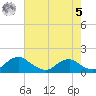 Saunders Wharf tide chart for Friday, May 5, 2023