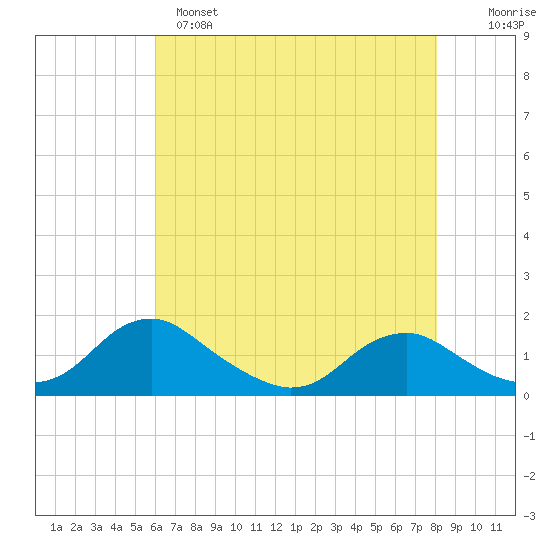 Saunders Wharf tide chart for Sunday, May 7, 2023