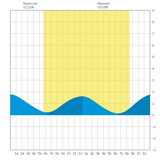 Saunders Wharf tide chart for Monday, June 12, 2023