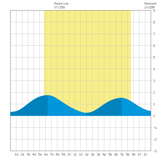 Saunders Wharf tide chart for Tuesday, June 20, 2023