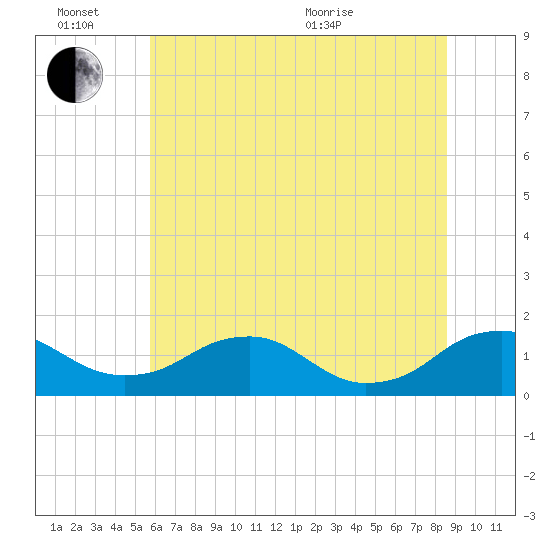 Saunders Wharf tide chart for Monday, June 26, 2023