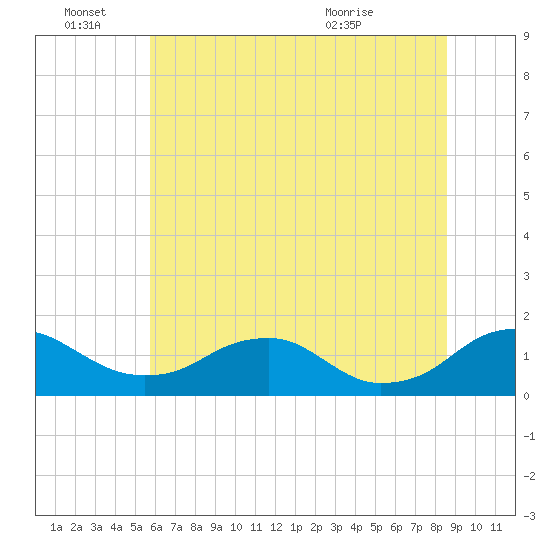 Saunders Wharf tide chart for Tuesday, June 27, 2023