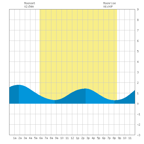 Saunders Wharf tide chart for Friday, June 30, 2023