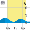 Saunders Wharf tide chart for Saturday, June 3, 2023