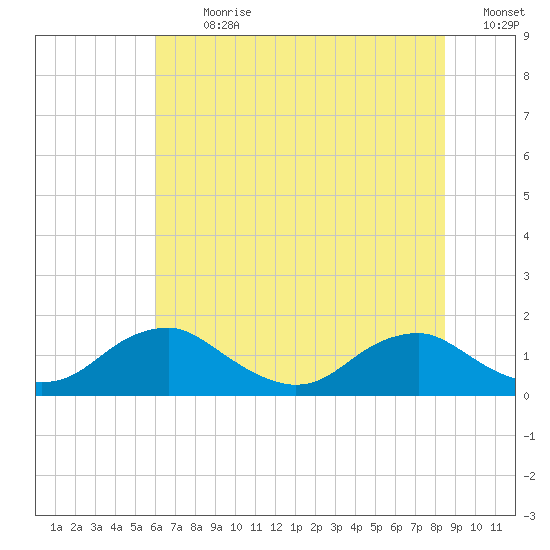 Saunders Wharf tide chart for Thursday, July 20, 2023