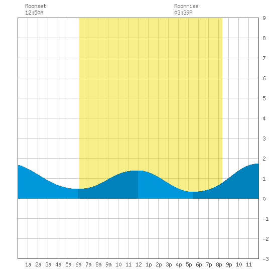 Saunders Wharf tide chart for Thursday, July 27, 2023