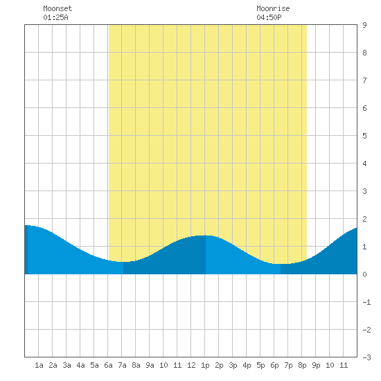 Saunders Wharf tide chart for Friday, July 28, 2023