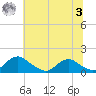 Saunders Wharf tide chart for Monday, July 3, 2023