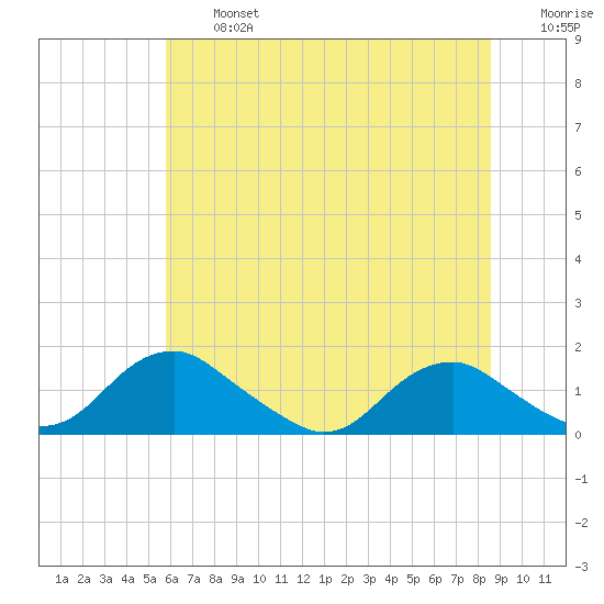 Saunders Wharf tide chart for Wednesday, July 5, 2023