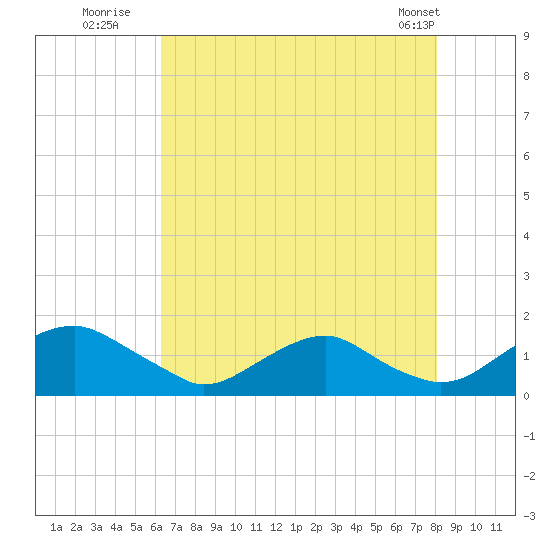 Saunders Wharf tide chart for Saturday, August 12, 2023