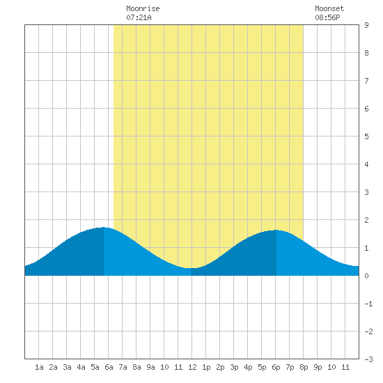 Saunders Wharf tide chart for Thursday, August 17, 2023
