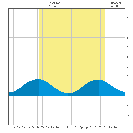 Saunders Wharf tide chart for Friday, August 18, 2023