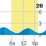 Saunders Wharf tide chart for Monday, August 28, 2023