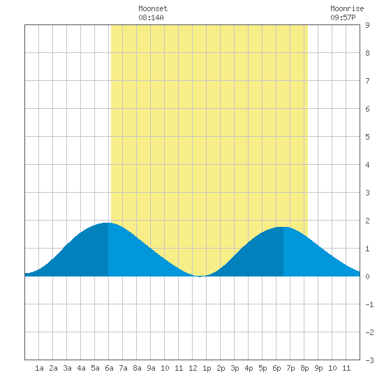 Saunders Wharf tide chart for Thursday, August 3, 2023