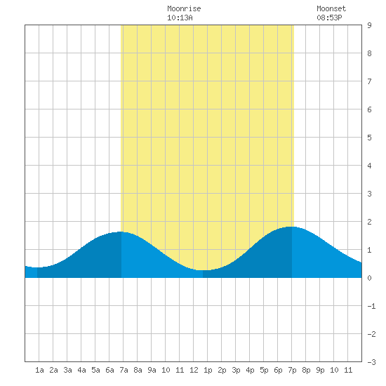Saunders Wharf tide chart for Monday, September 18, 2023