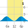 Saunders Wharf tide chart for Friday, September 1, 2023
