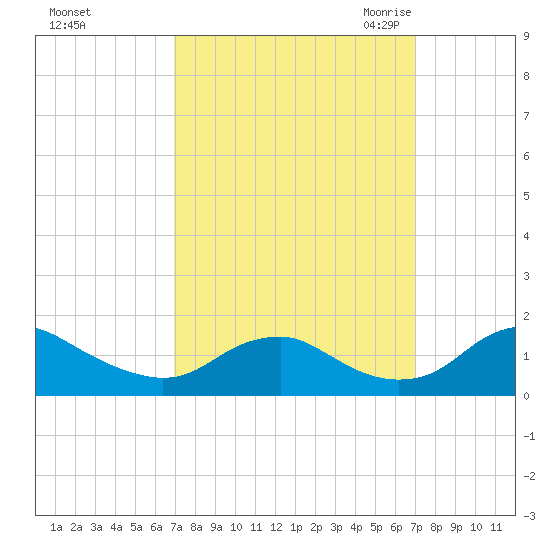 Saunders Wharf tide chart for Sunday, September 24, 2023