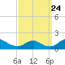 Saunders Wharf tide chart for Sunday, September 24, 2023