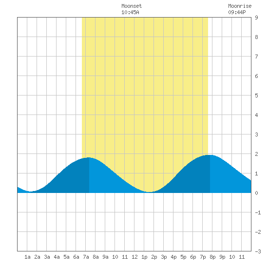 Saunders Wharf tide chart for Sunday, September 3, 2023