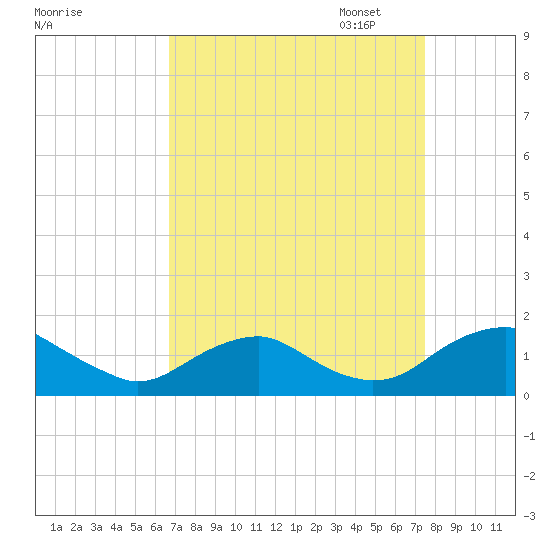 Saunders Wharf tide chart for Thursday, September 7, 2023