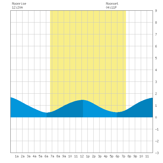 Saunders Wharf tide chart for Friday, September 8, 2023