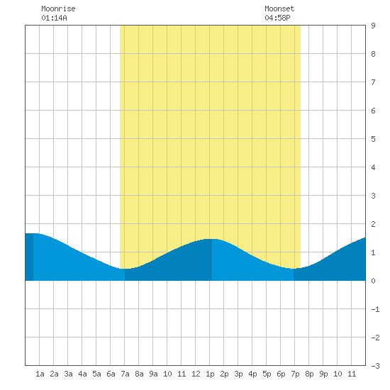 Saunders Wharf tide chart for Saturday, September 9, 2023