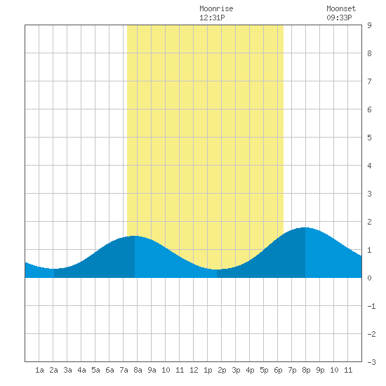 Saunders Wharf tide chart for Thursday, October 19, 2023