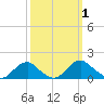 Saunders Wharf tide chart for Sunday, October 1, 2023