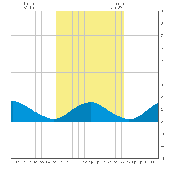 Saunders Wharf tide chart for Tuesday, October 24, 2023