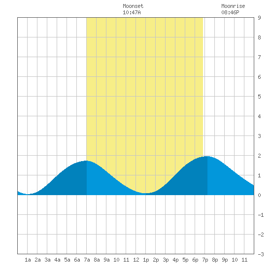 Saunders Wharf tide chart for Monday, October 2, 2023