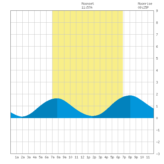 Saunders Wharf tide chart for Tuesday, October 3, 2023
