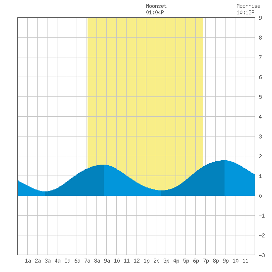 Saunders Wharf tide chart for Wednesday, October 4, 2023