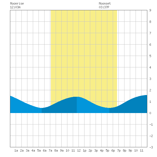 Saunders Wharf tide chart for Saturday, October 7, 2023