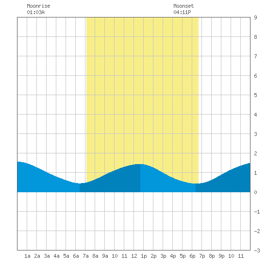 Saunders Wharf tide chart for Sunday, October 8, 2023