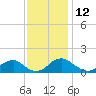 Saunders Wharf tide chart for Sunday, November 12, 2023