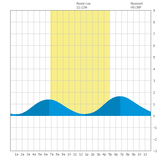 Saunders Wharf tide chart for Friday, November 17, 2023
