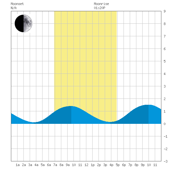Saunders Wharf tide chart for Monday, November 20, 2023