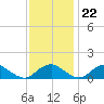 Saunders Wharf tide chart for Wednesday, November 22, 2023