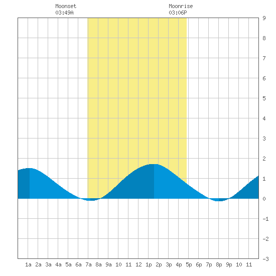 Saunders Wharf tide chart for Friday, November 24, 2023